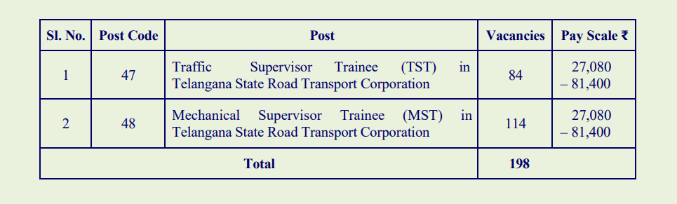  తెలంగాణ స్టేట్ రోడ్ ట్రాన్స్‌పోర్ట్ కార్పొరేషన్ (TGSRTC)లో ట్రాఫిక్ సూపర్‌వైజర్ ట్రైనీ (TST) మరియు మెకానికల్ సూపర్‌వైజర్ ట్రైనీ (MST) పోస్టులకు డైరెక్ట్ రిక్రూట్‌మెంట్ నోటిఫికేషన్‌ను విడుదల